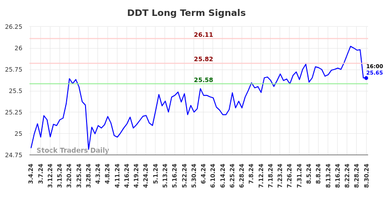 DDT Long Term Analysis for September 3 2024