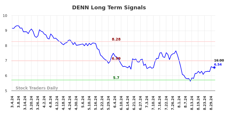 DENN Long Term Analysis for September 3 2024