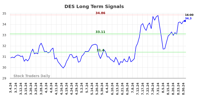 DES Long Term Analysis for September 3 2024