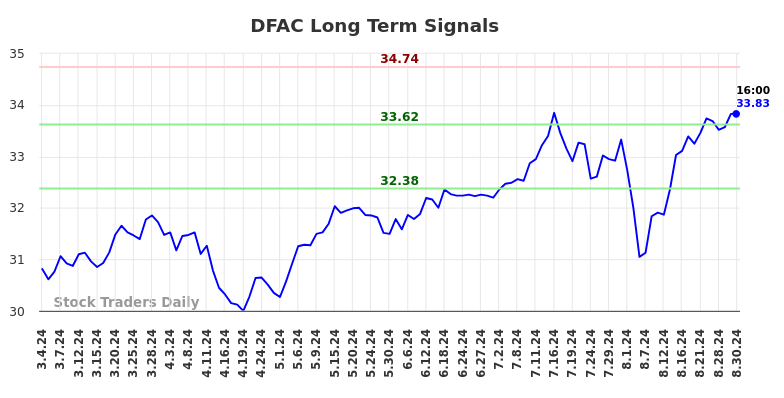 DFAC Long Term Analysis for September 3 2024