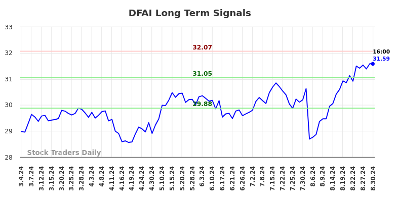 DFAI Long Term Analysis for September 3 2024