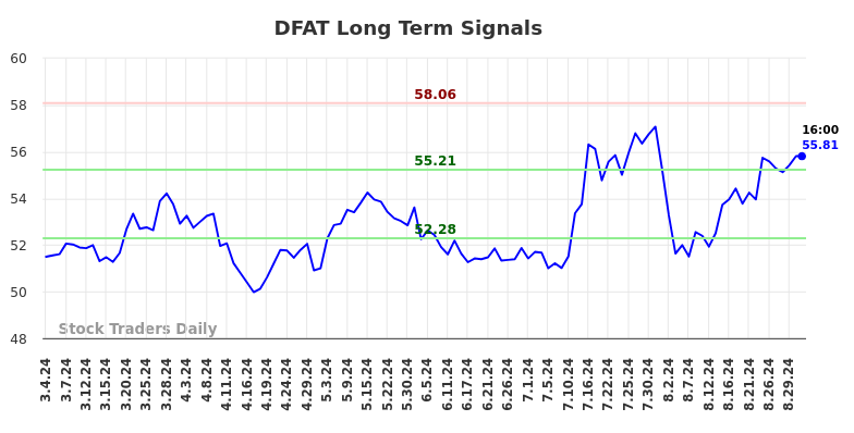 DFAT Long Term Analysis for September 3 2024