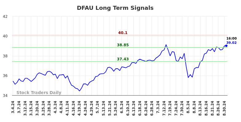 DFAU Long Term Analysis for September 3 2024