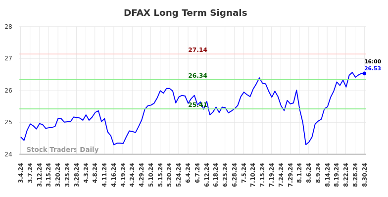 DFAX Long Term Analysis for September 3 2024