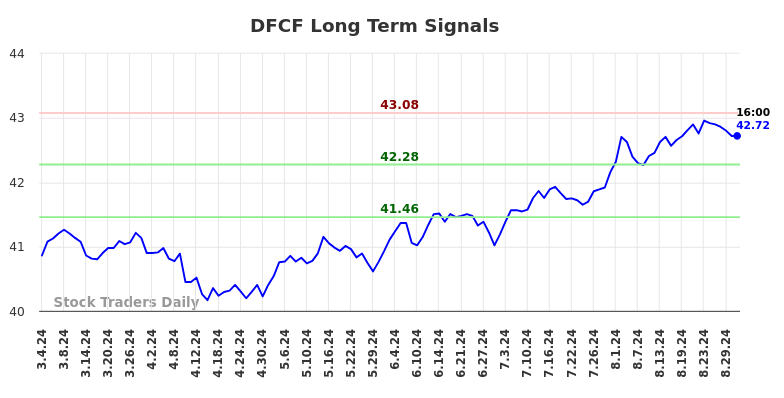 DFCF Long Term Analysis for September 3 2024