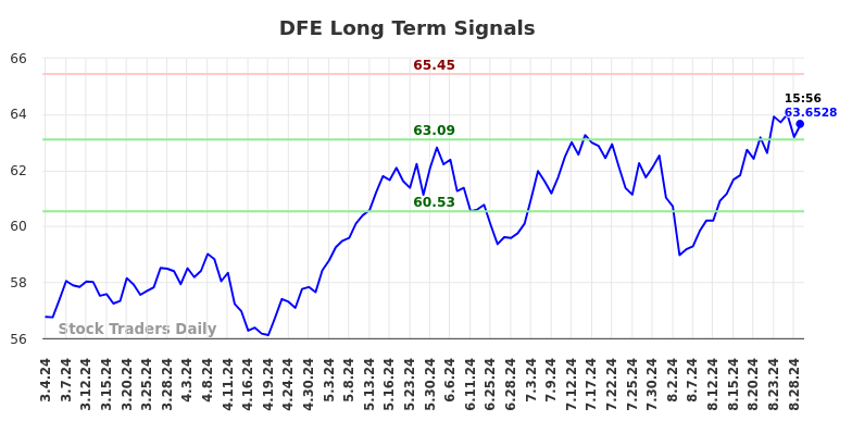 DFE Long Term Analysis for September 3 2024