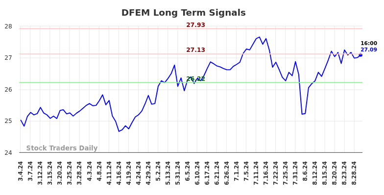 DFEM Long Term Analysis for September 3 2024