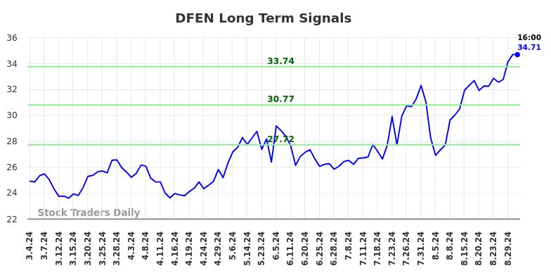 DFEN Long Term Analysis for September 3 2024