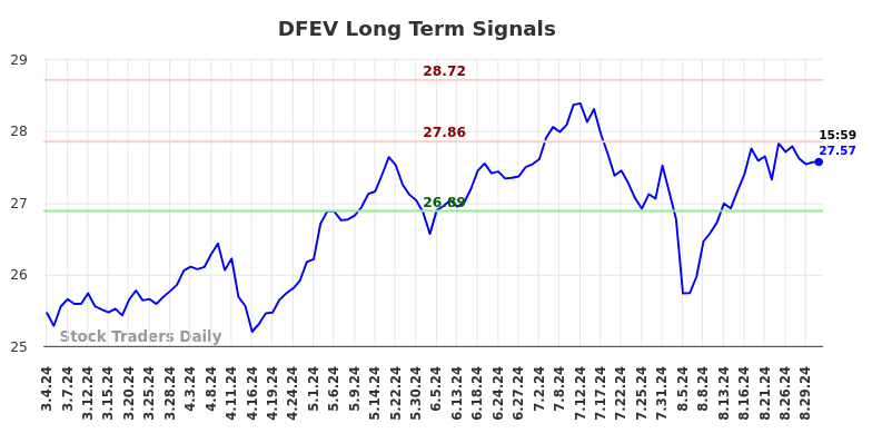 DFEV Long Term Analysis for September 3 2024