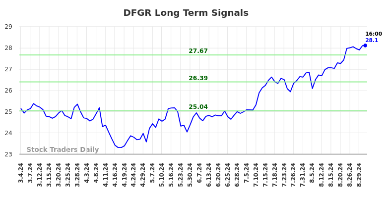 DFGR Long Term Analysis for September 3 2024