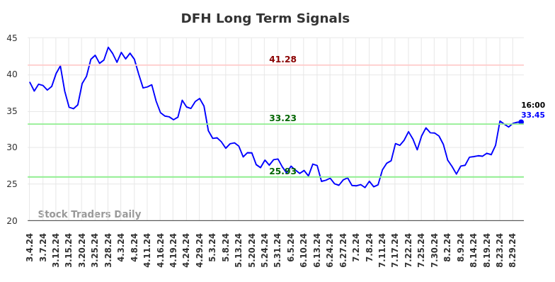 DFH Long Term Analysis for September 3 2024