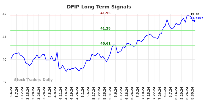 DFIP Long Term Analysis for September 3 2024