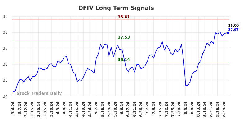 DFIV Long Term Analysis for September 3 2024