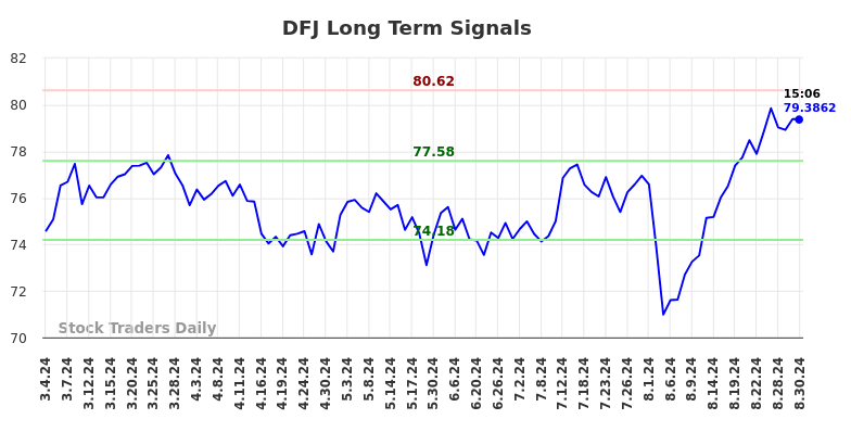 DFJ Long Term Analysis for September 3 2024