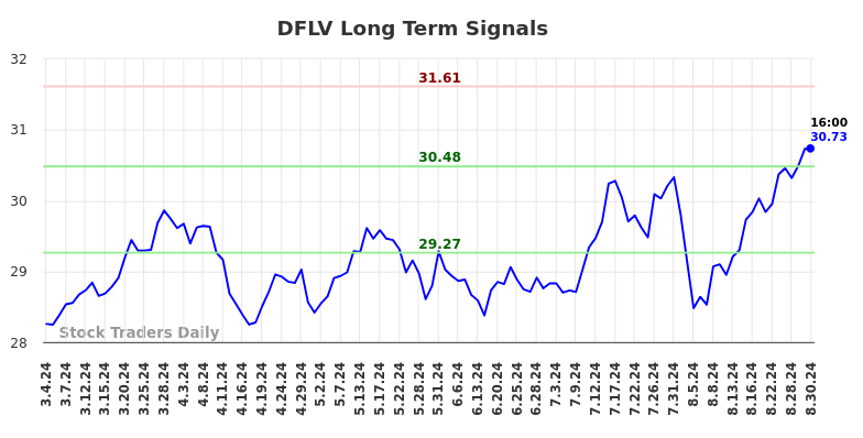 DFLV Long Term Analysis for September 3 2024