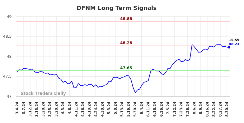 DFNM Long Term Analysis for September 3 2024