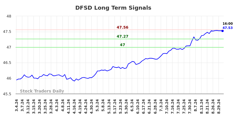 DFSD Long Term Analysis for September 3 2024