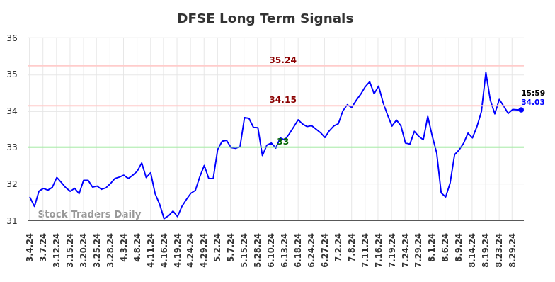 DFSE Long Term Analysis for September 3 2024