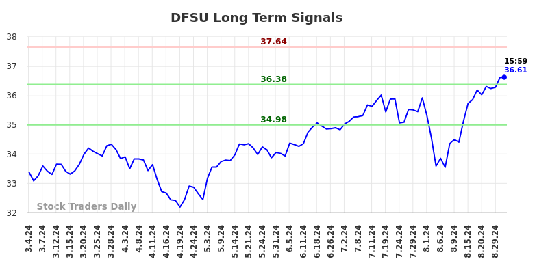 DFSU Long Term Analysis for September 3 2024