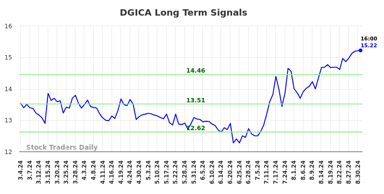 DGICA Long Term Analysis for September 3 2024