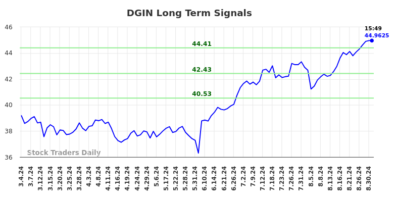 DGIN Long Term Analysis for September 3 2024