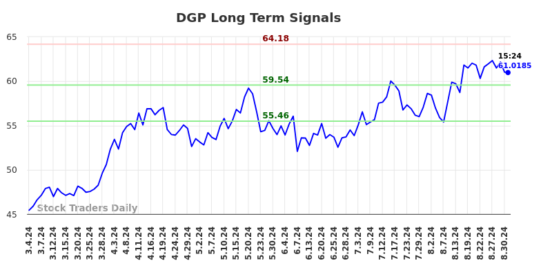 DGP Long Term Analysis for September 3 2024