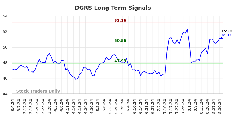 DGRS Long Term Analysis for September 3 2024