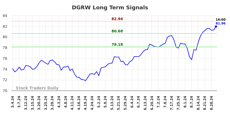 DGRW Long Term Analysis for September 3 2024