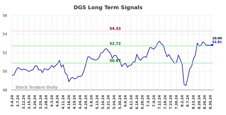 DGS Long Term Analysis for September 3 2024