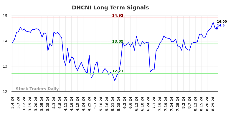 DHCNI Long Term Analysis for September 3 2024 DHCNI Long Term Analysis for September 3 2024