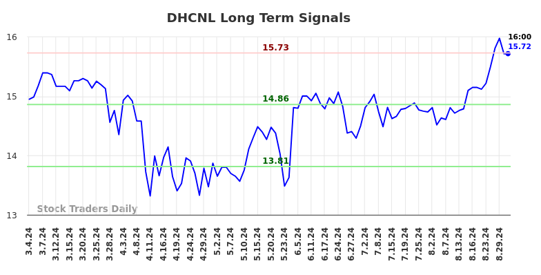 DHCNL Long Term Analysis for September 3 2024