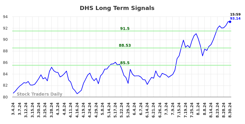 DHS Long Term Analysis for September 3 2024