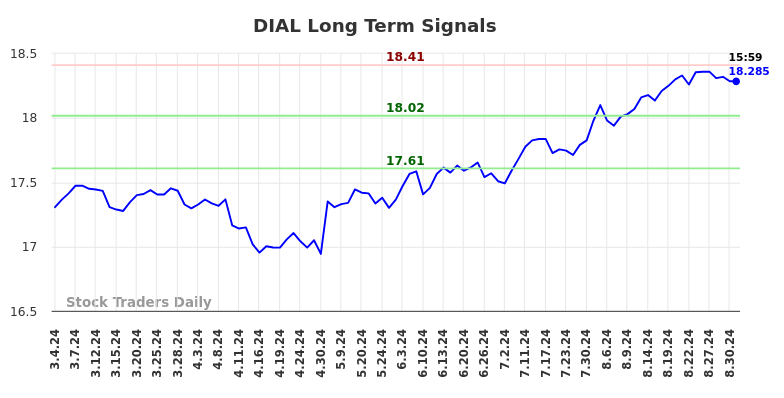 DIAL Long Term Analysis for September 3 2024