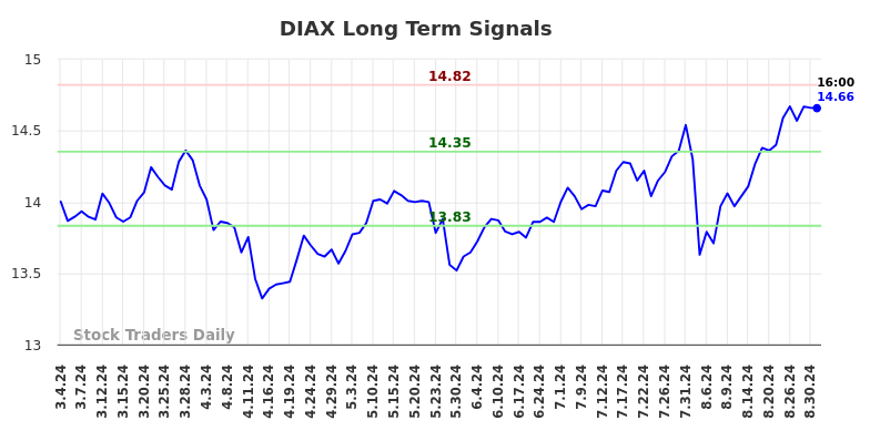 DIAX Long Term Analysis for September 3 2024