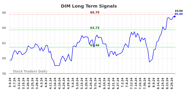 DIM Long Term Analysis for September 3 2024