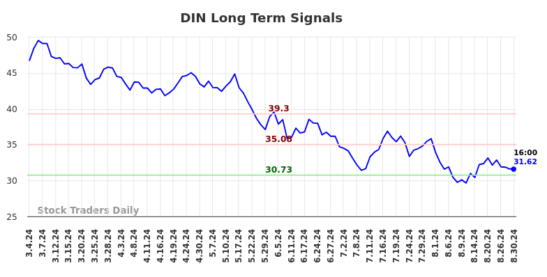 DIN Long Term Analysis for September 3 2024