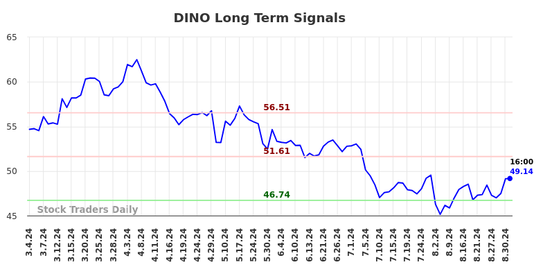 DINO Long Term Analysis for September 3 2024