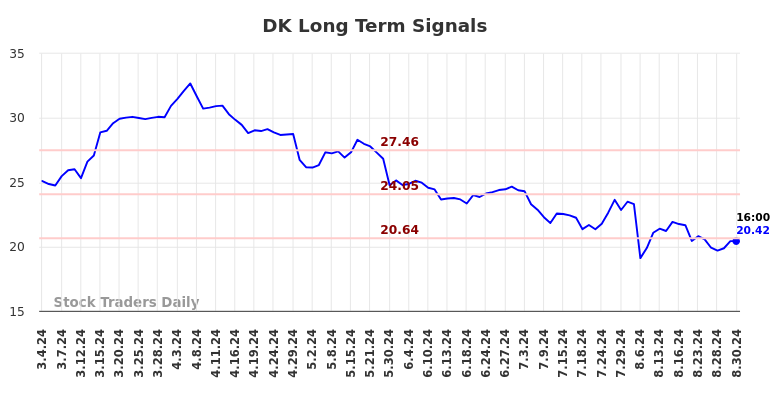 DK Long Term Analysis for September 3 2024