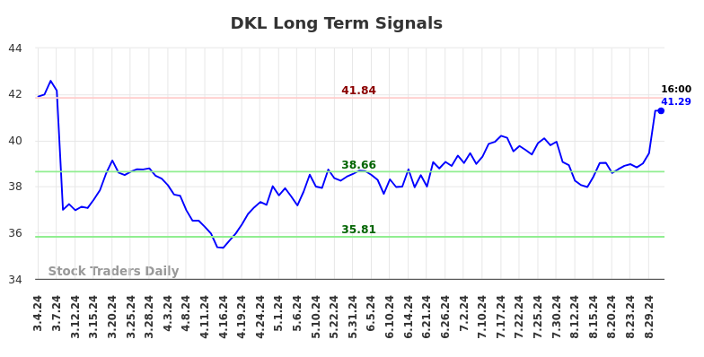 DKL Long Term Analysis for September 3 2024