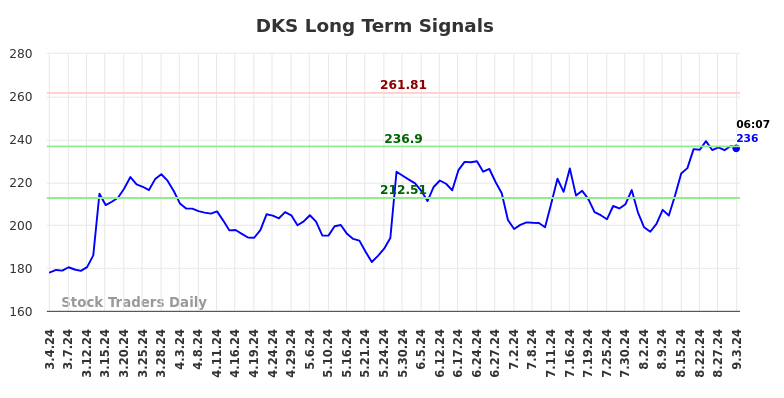 DKS Long Term Analysis for September 3 2024