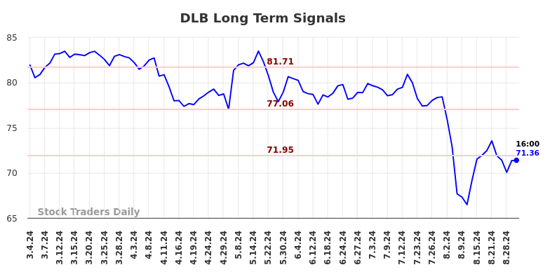 DLB Long Term Analysis for September 3 2024