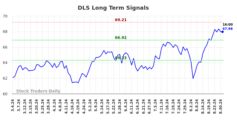 DLS Long Term Analysis for September 3 2024