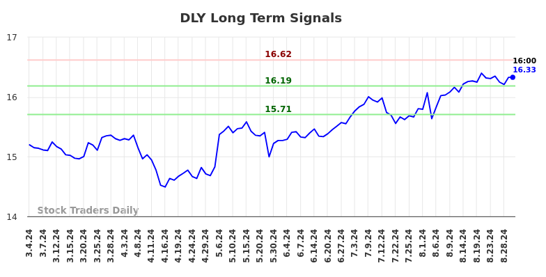 DLY Long Term Analysis for September 3 2024