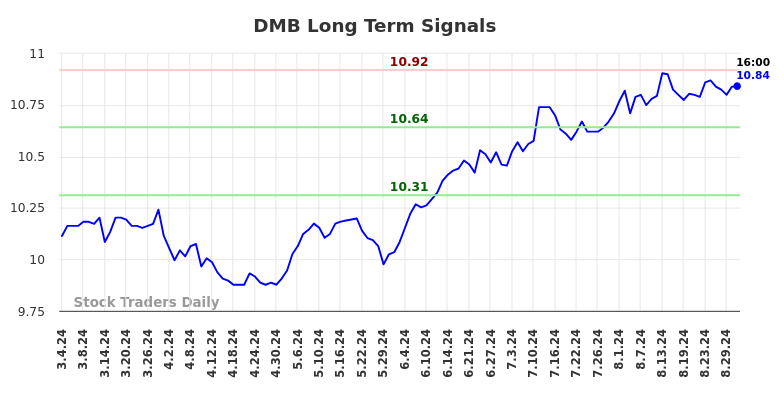 DMB Long Term Analysis for September 3 2024