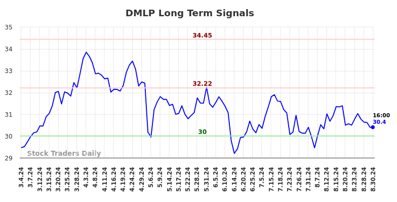 DMLP Long Term Analysis for September 3 2024