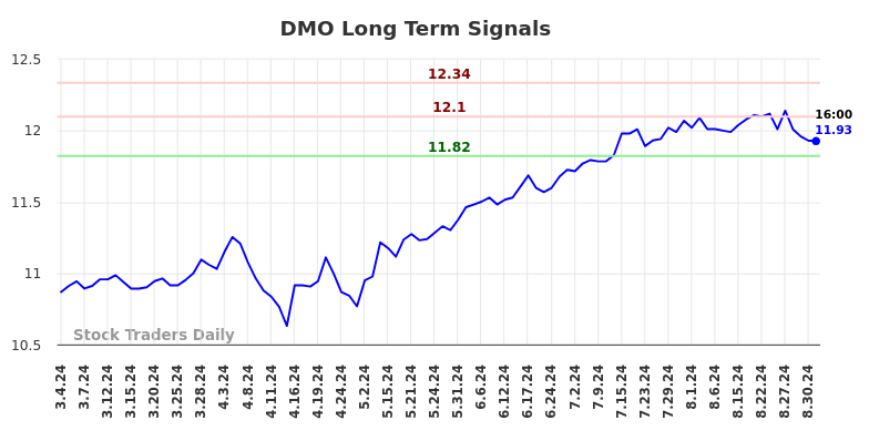 DMO Long Term Analysis for September 3 2024