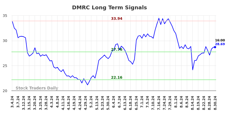 DMRC Long Term Analysis for September 3 2024