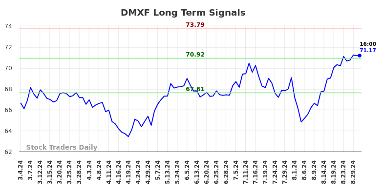 DMXF Long Term Analysis for September 3 2024