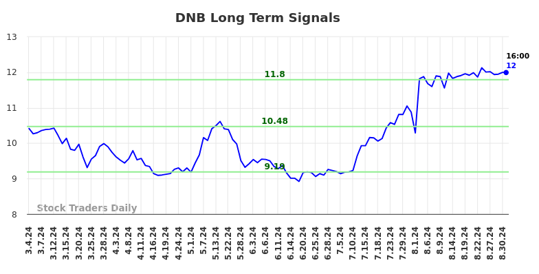 DNB Long Term Analysis for September 3 2024