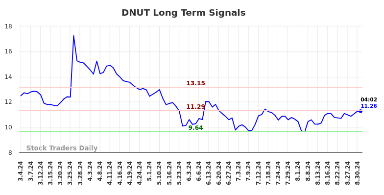 DNUT Long Term Analysis for September 3 2024